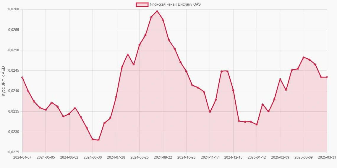 Японские йены (JPY) в Дирхамы ОАЭ (AED) - График