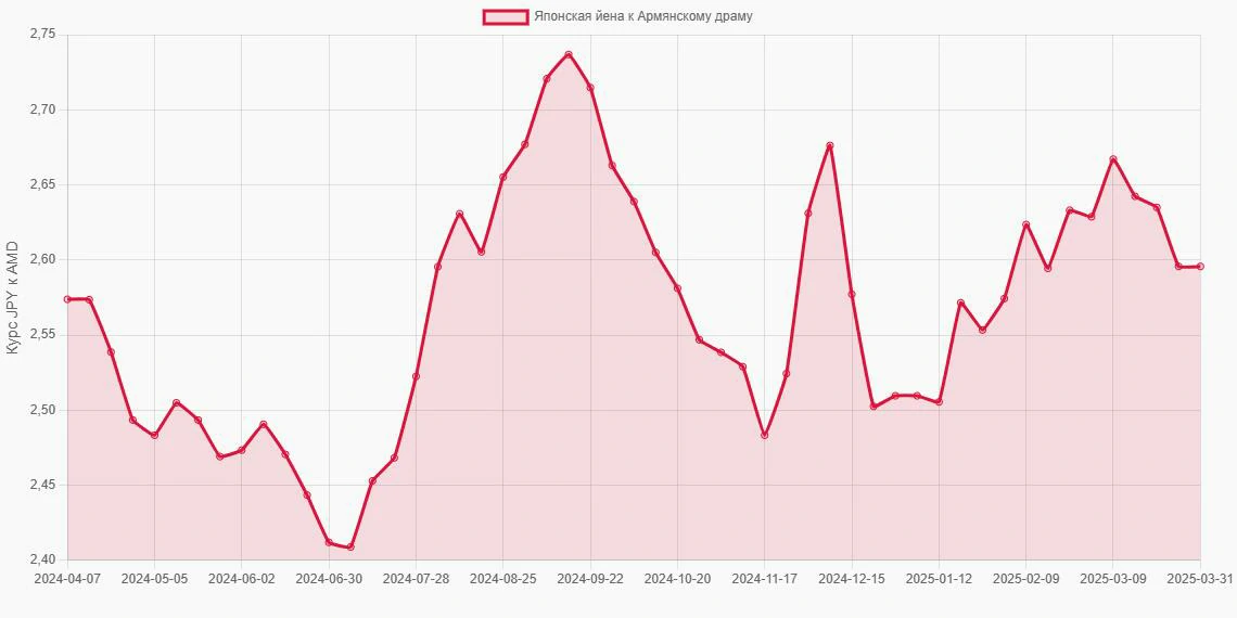 Японские йены (JPY) в Армянские драмы (AMD) - График