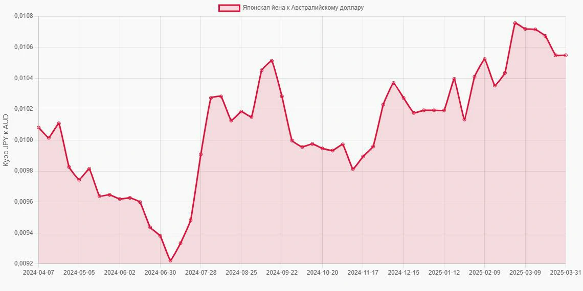 Японские йены (JPY) в Австралийские доллары (AUD) - График
