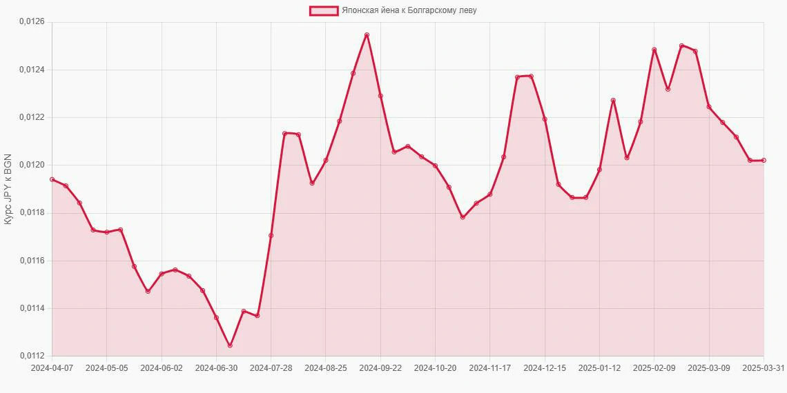 Японские йены (JPY) в Болгарские левы (BGN) - График