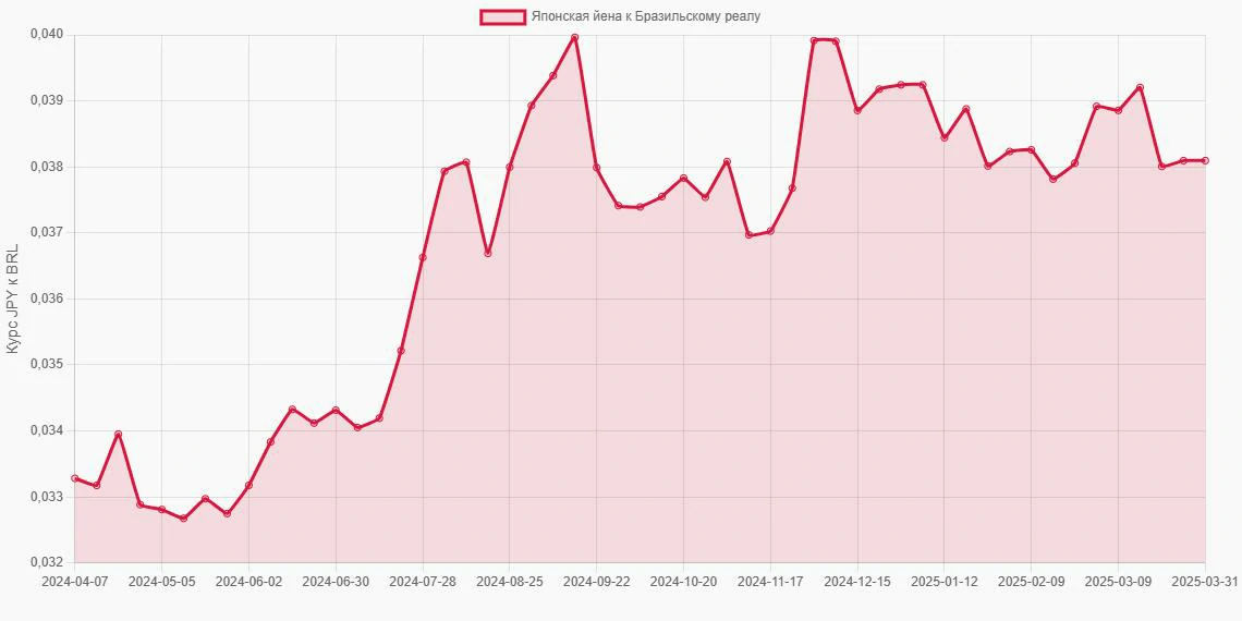 Японские йены (JPY) в Бразильские реалы (BRL) - График