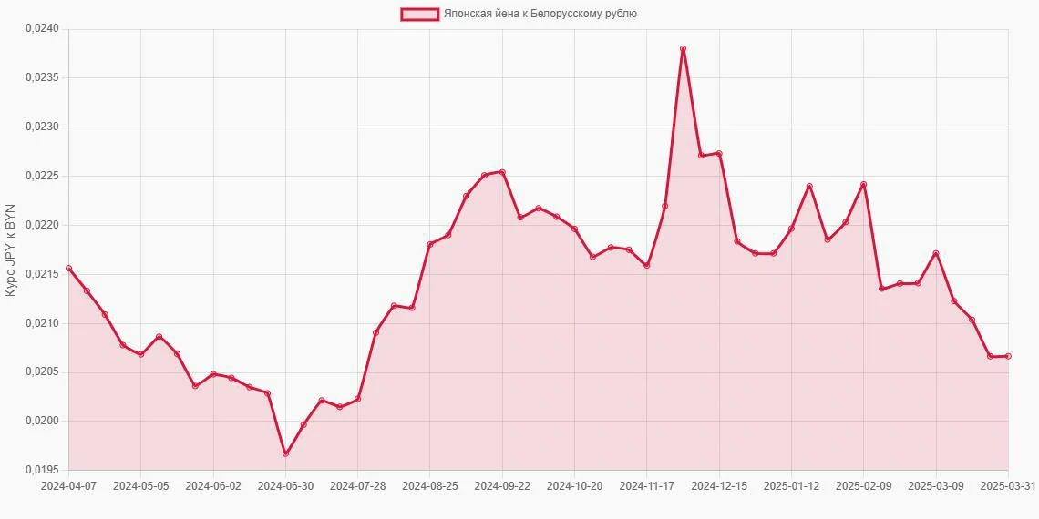 Японские йены (JPY) в Белорусские рубли (BYN) - График