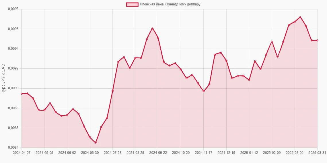 Японские йены (JPY) в Канадские доллары (CAD) - График