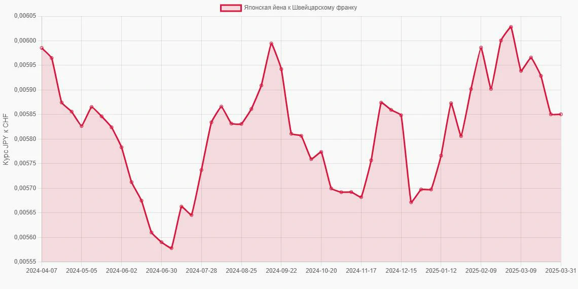 Японские йены (JPY) в Швейцарские франки (CHF) - График