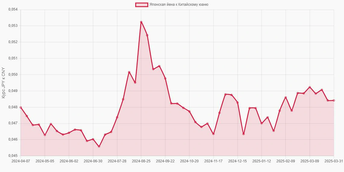 Японские йены (JPY) в Китайские юани (CNY) - График