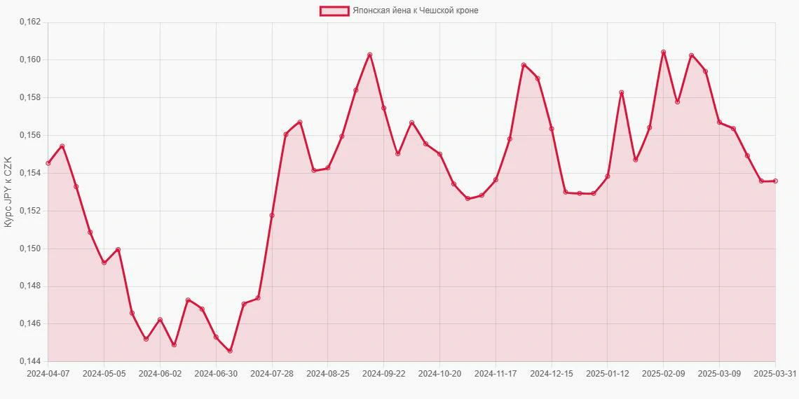 Японские йены (JPY) в Чешские кроны (CZK) - График