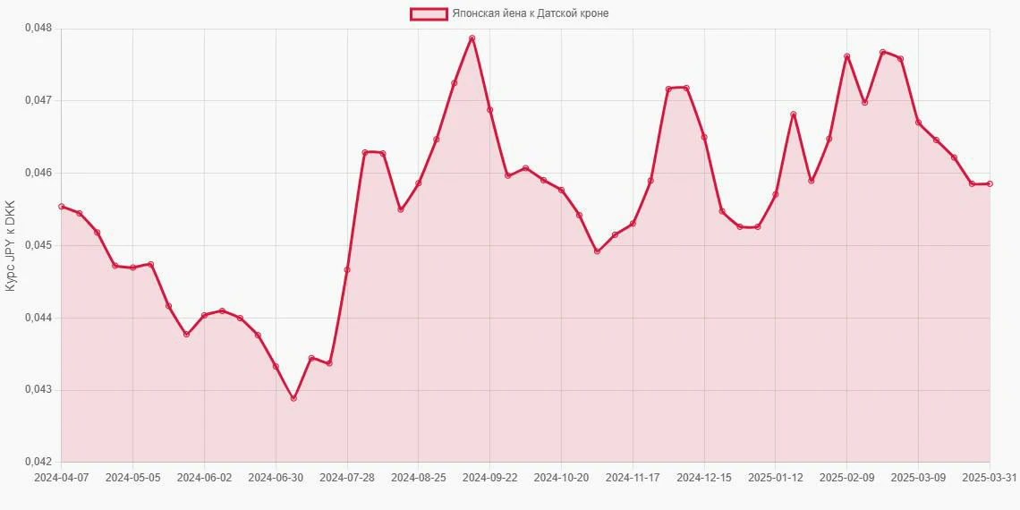 Японские йены (JPY) в Датские кроны (DKK) - График