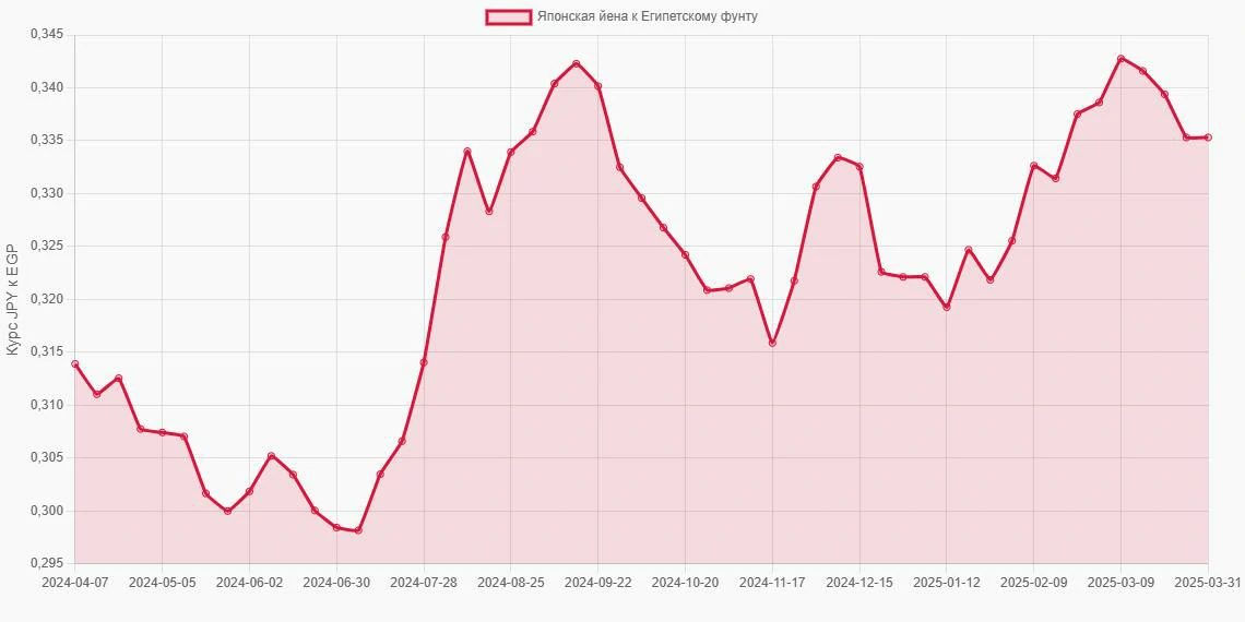 Японские йены (JPY) в Египетские фунты (EGP) - График