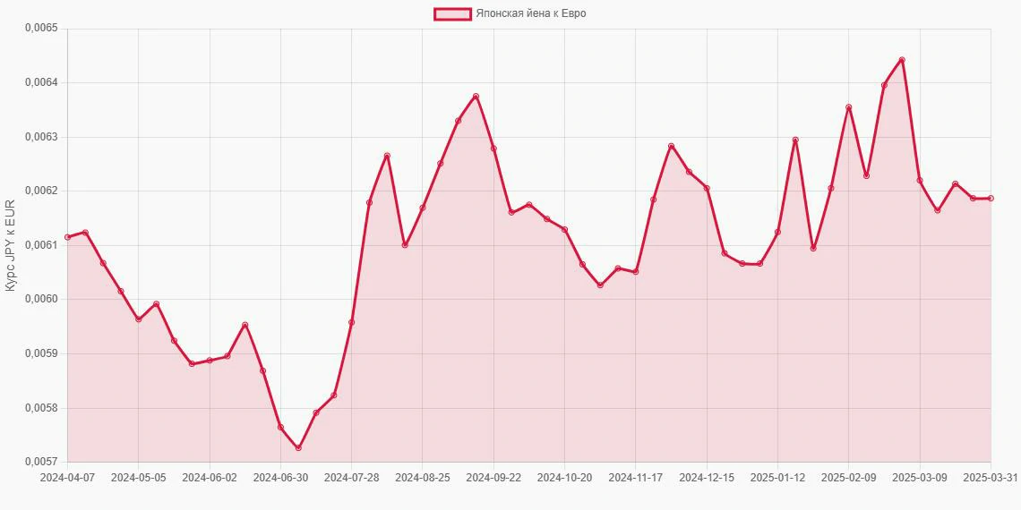 Японские йены (JPY) в Евро (EUR) - График