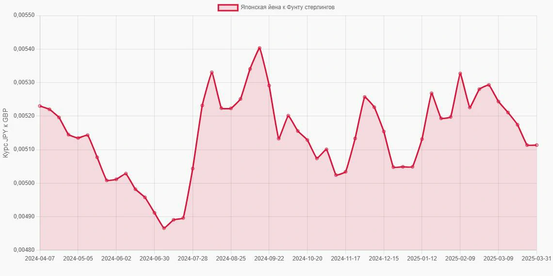 Японские йены (JPY) в Фунты стерлингов (GBP) - График