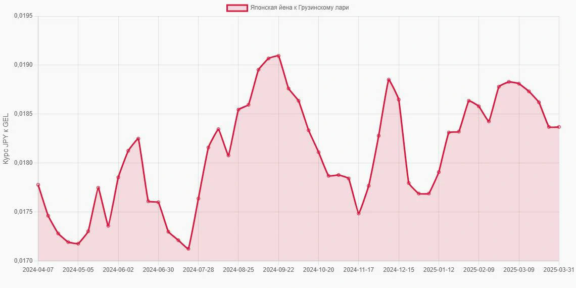 Японские йены (JPY) в Грузинские лари (GEL) - График