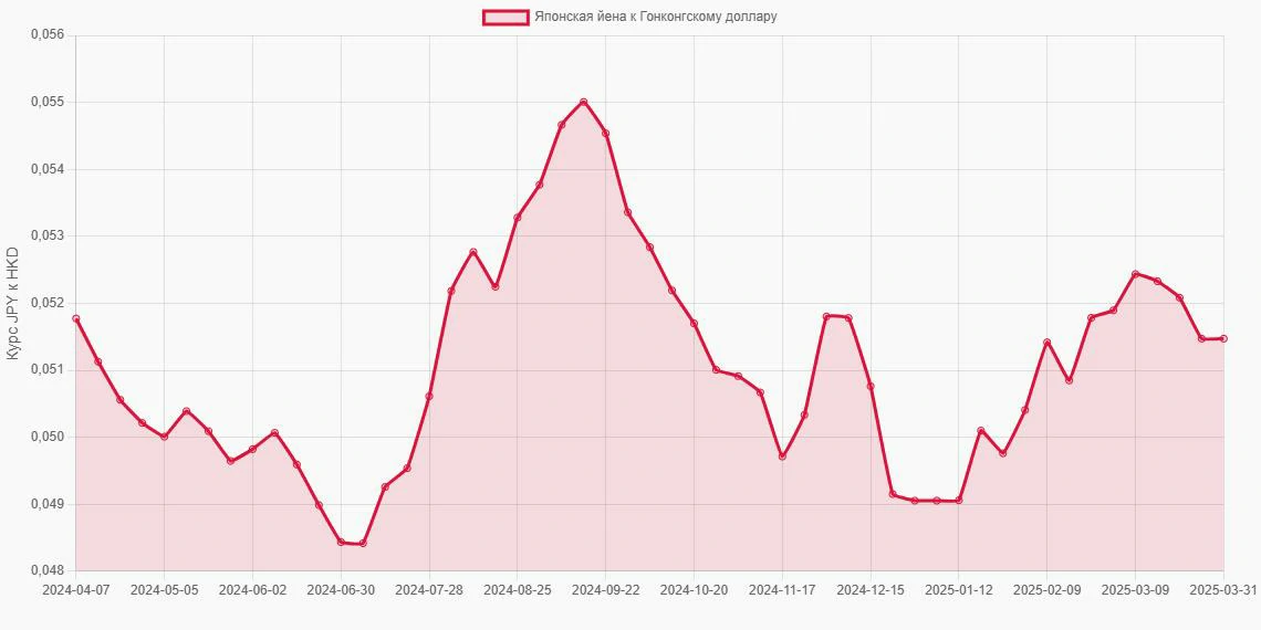 Японские йены (JPY) в Гонконгские доллары (HKD) - График