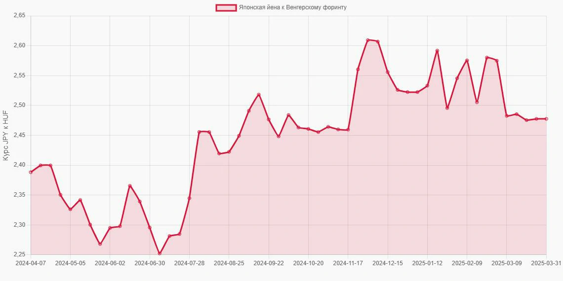 Японские йены (JPY) в Венгерские форинты (HUF) - График