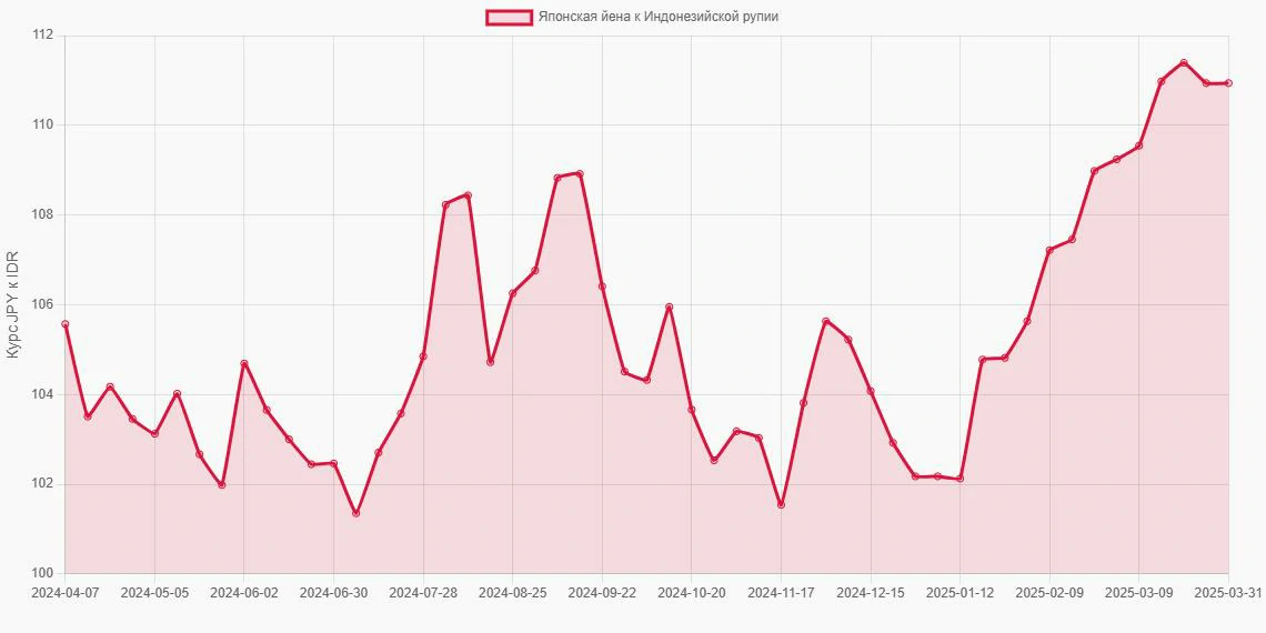 Японские йены (JPY) в Индонезийские рупии (IDR) - График