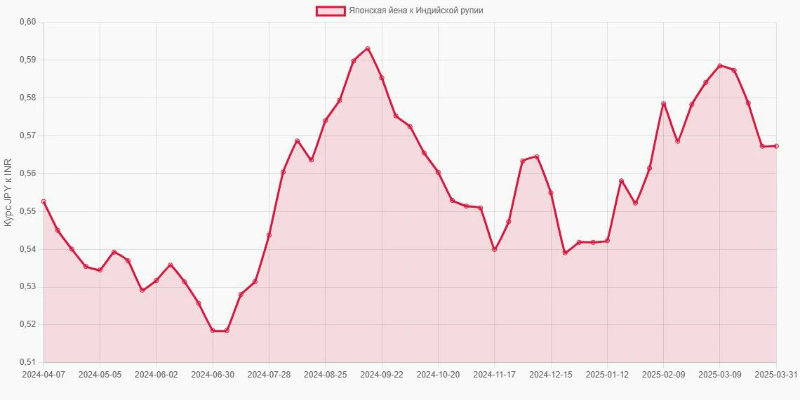 Японские йены (JPY) в Индийские рупии (INR) - График