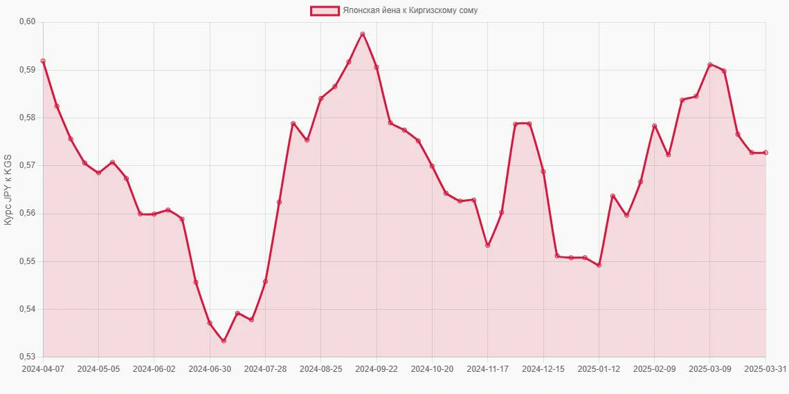 Японские йены (JPY) в Киргизские сомы (KGS) - График
