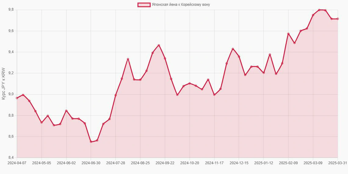 Японские йены (JPY) в Корейские воны (KRW) - График