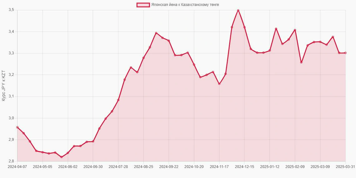 Японские йены (JPY) в Казахстанские тенге (KZT) - График