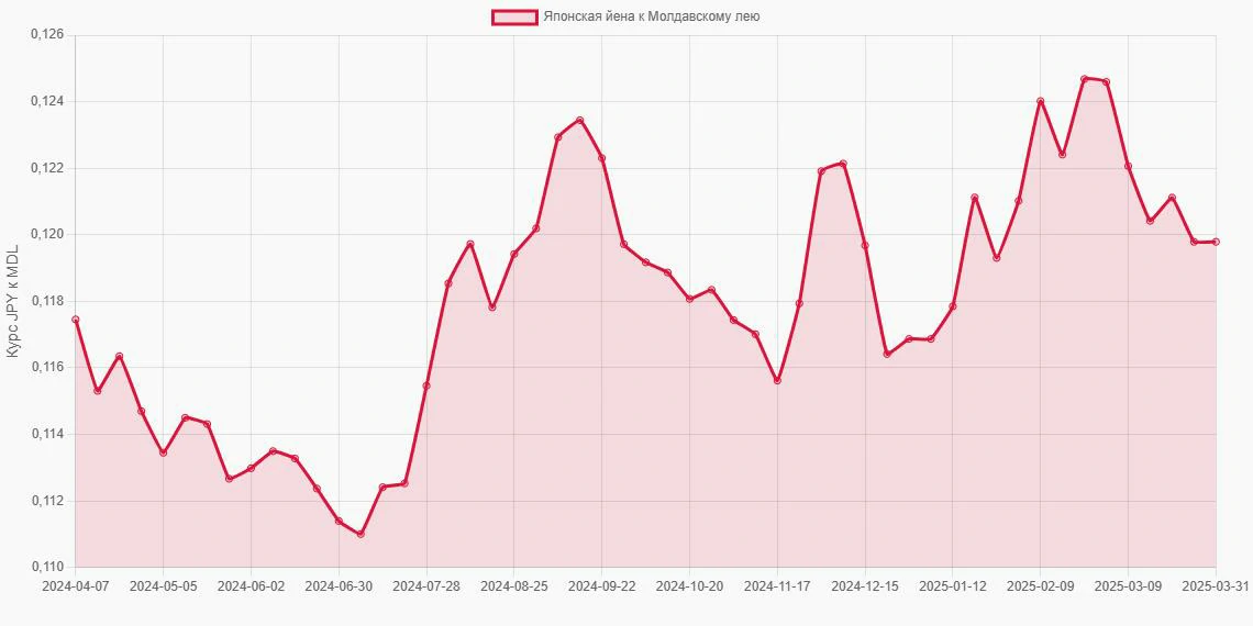 Японские йены (JPY) в Молдавские леи (MDL) - График