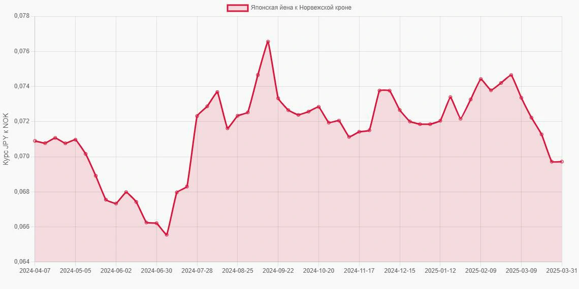 Японские йены (JPY) в Норвежские кроны (NOK) - График