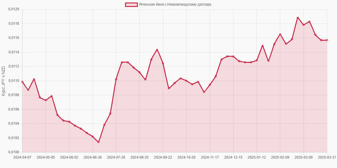 Японские йены (JPY) в Новозеландские доллары (NZD) - График