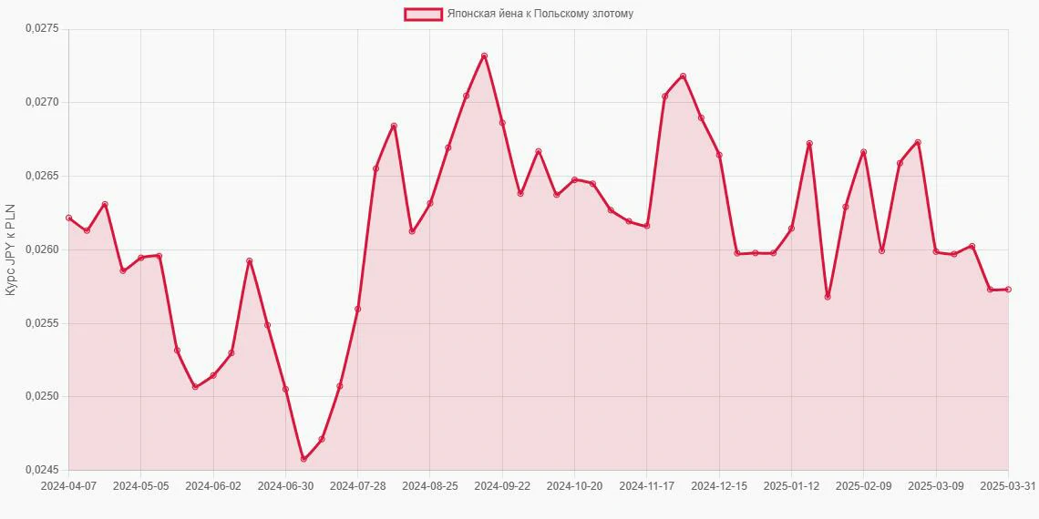 Японские йены (JPY) в Польские злотые (PLN) - График