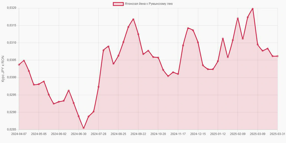 Японские йены (JPY) в Румынские леи (RON) - График