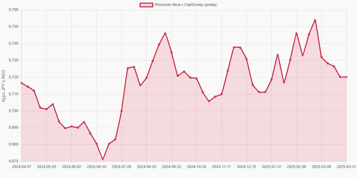 Японские йены (JPY) в Сербские динары (RSD) - График