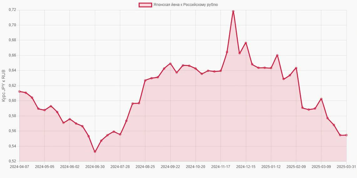 Японские йены (JPY) в Российские рубли (RUB) - График