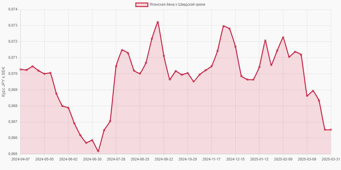 Японские йены (JPY) в Шведские кроны (SEK) - График