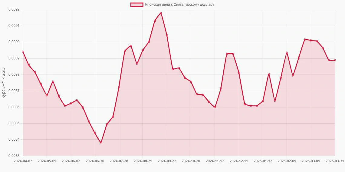 Японские йены (JPY) в Сингапурские доллары (SGD) - График