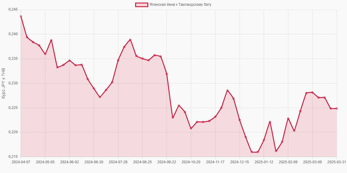 Японские йены (JPY) в Таиландские баты (THB) - График