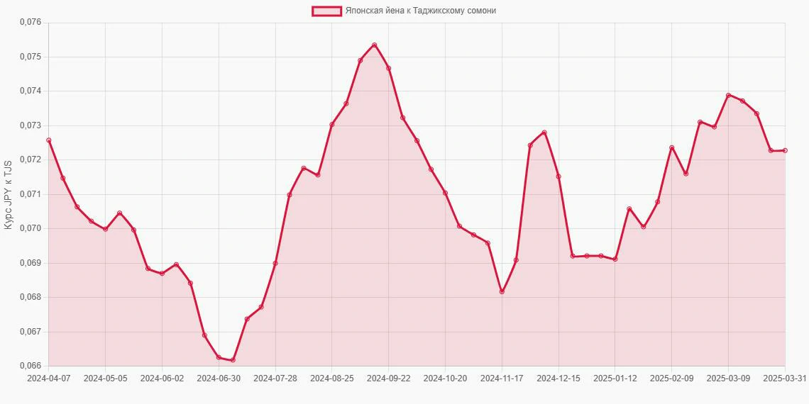 Японские йены (JPY) в Таджикские сомони (TJS) - График