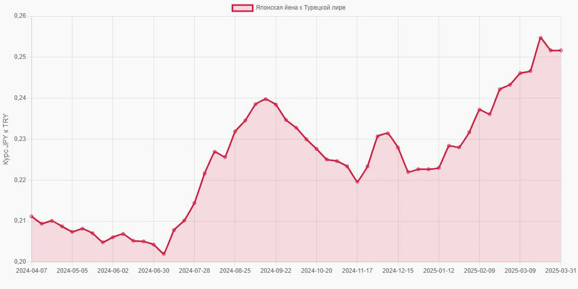Японские йены (JPY) в Турецкие лиры (TRY) - График