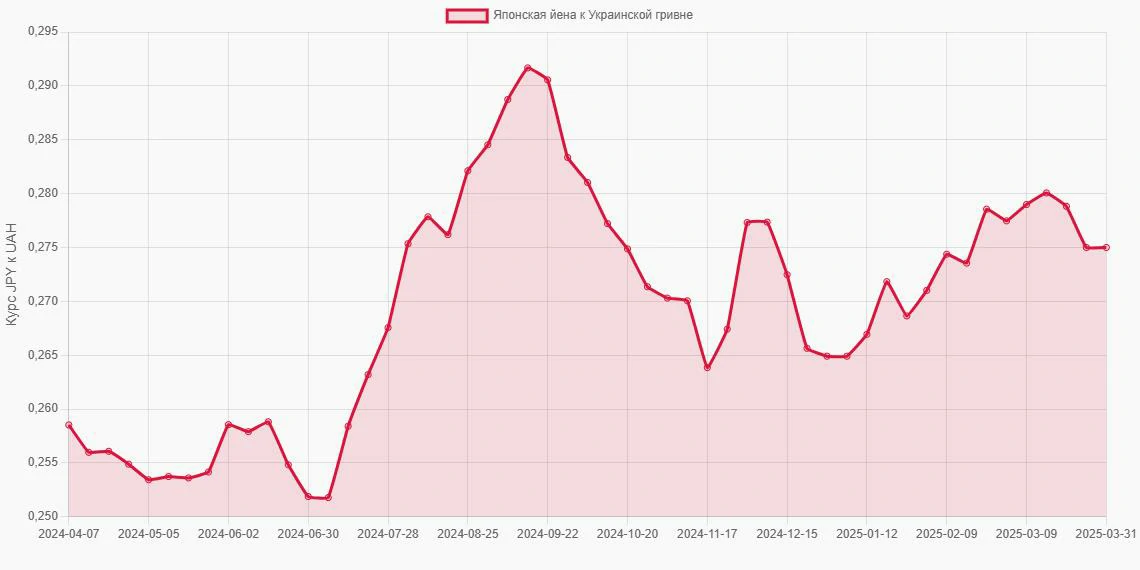Японские йены (JPY) в Украинские гривны (UAH) - График
