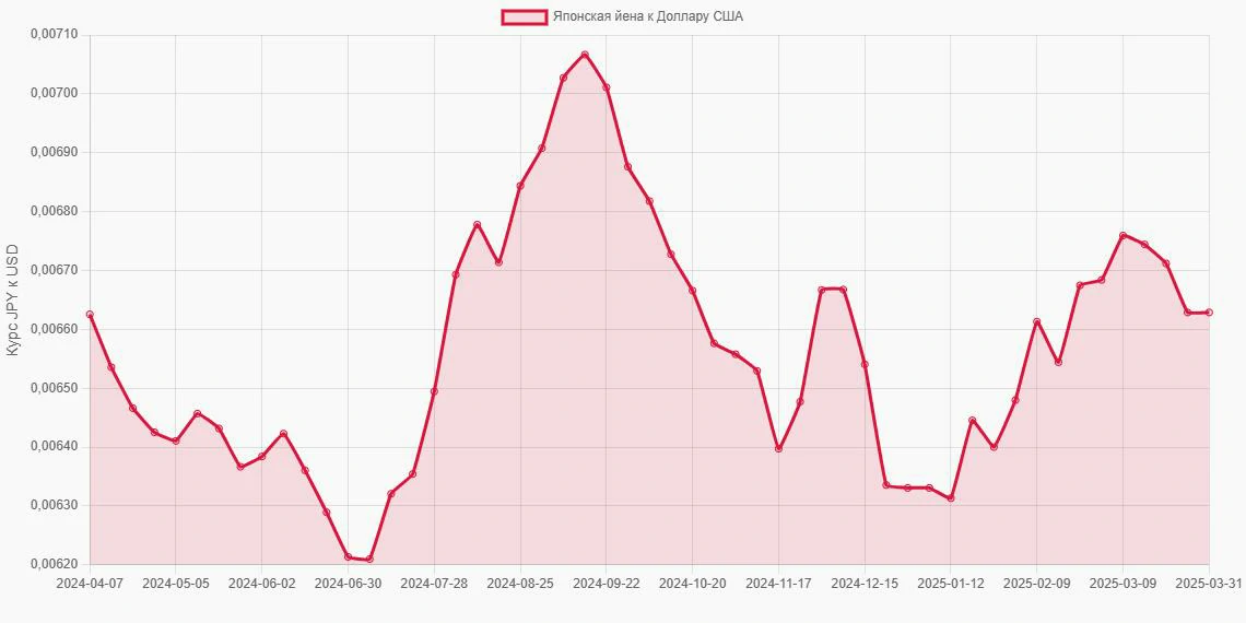 Японские йены (JPY) в Доллары США (USD) - График