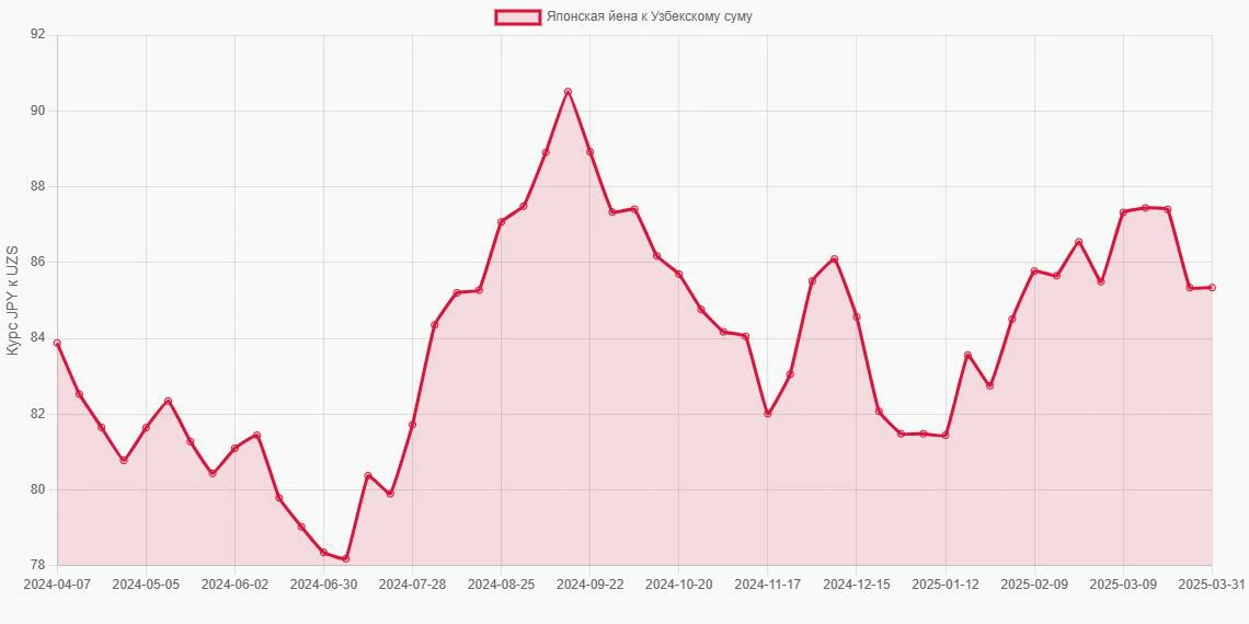 Японские йены (JPY) в Узбекские суммы (UZS) - График