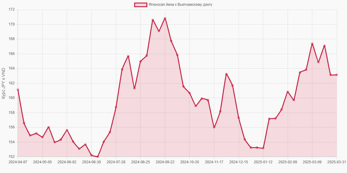 Японские йены (JPY) в Вьетнамские донги (VND) - График