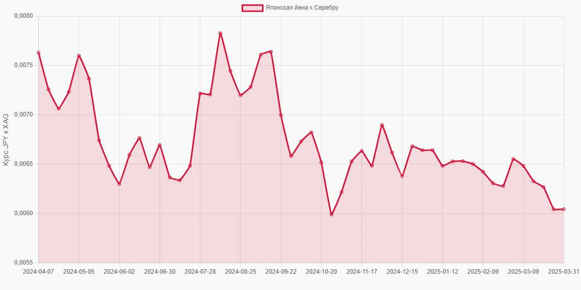 Японские йены (JPY) в Серебро (XAG) - График