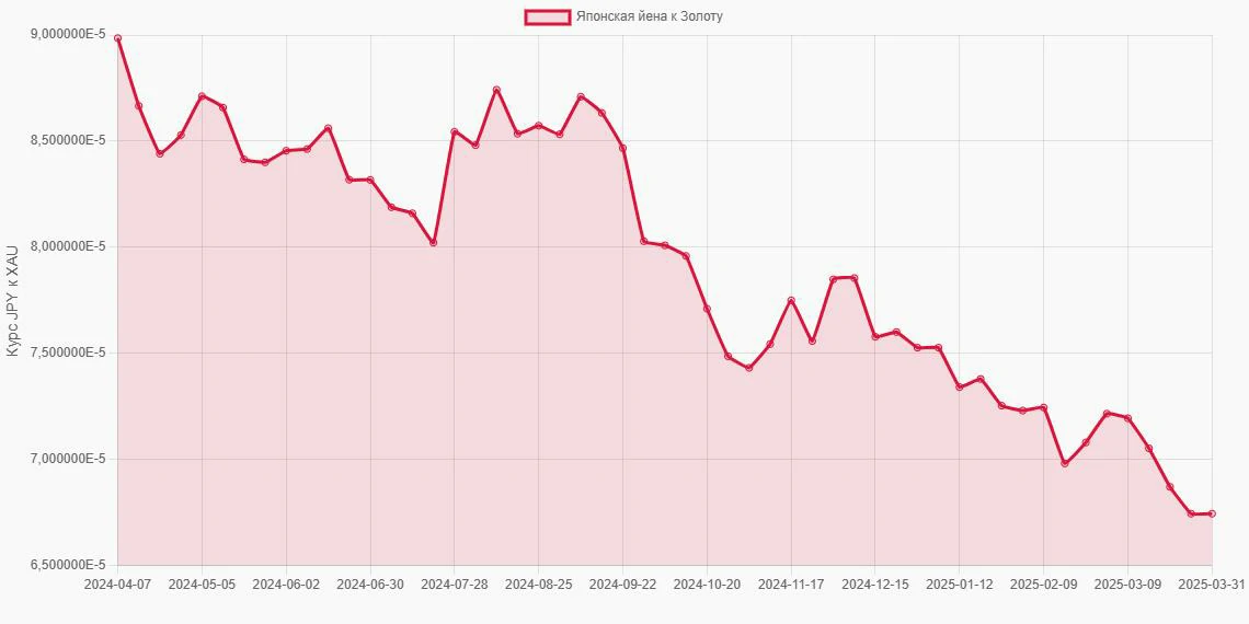 Японские йены (JPY) в Золото (XAU) - График
