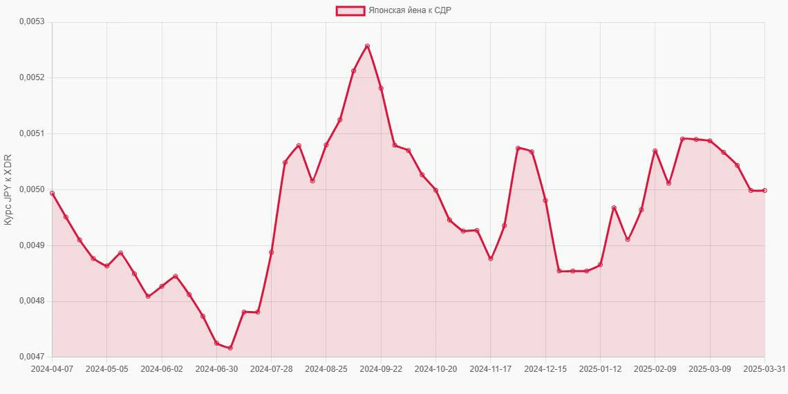 Японские йены (JPY) в СДР (XDR) - График