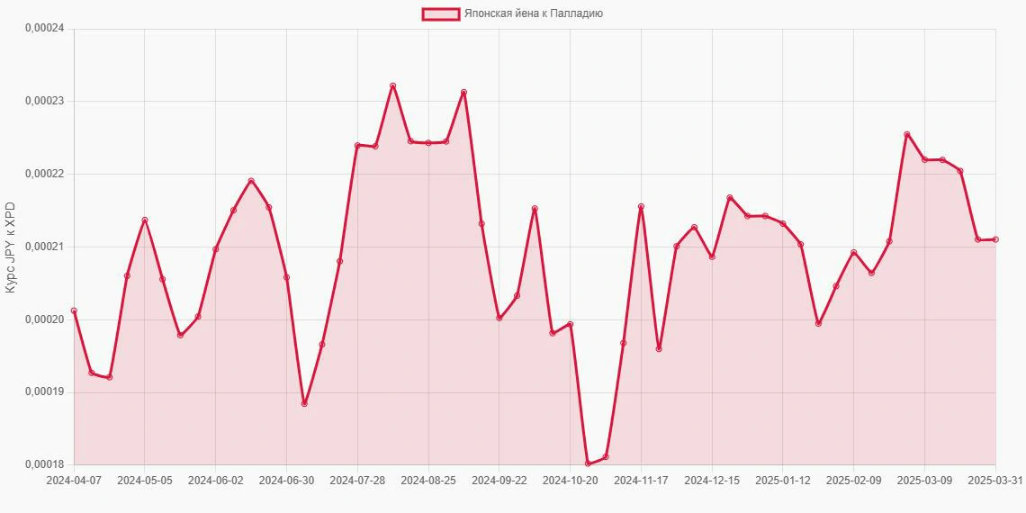 Японские йены (JPY) в Палладий (XPD) - График