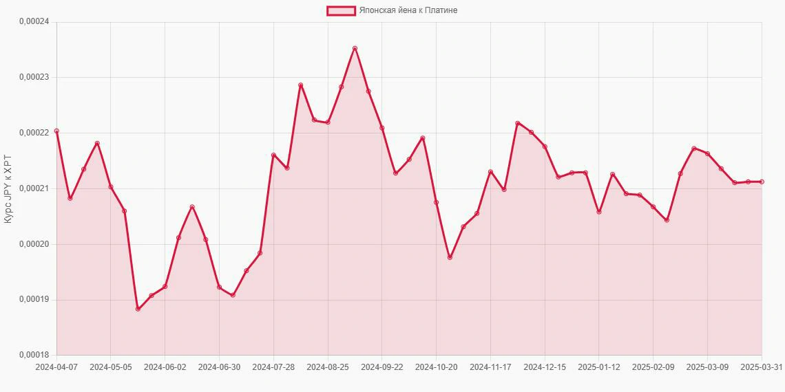 Японские йены (JPY) в Платина (XPT) - График