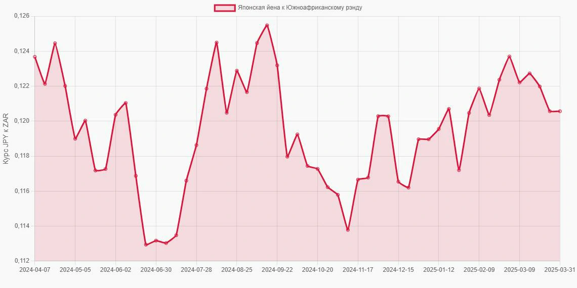 Японские йены (JPY) в Южноафриканские рэнды (ZAR) - График