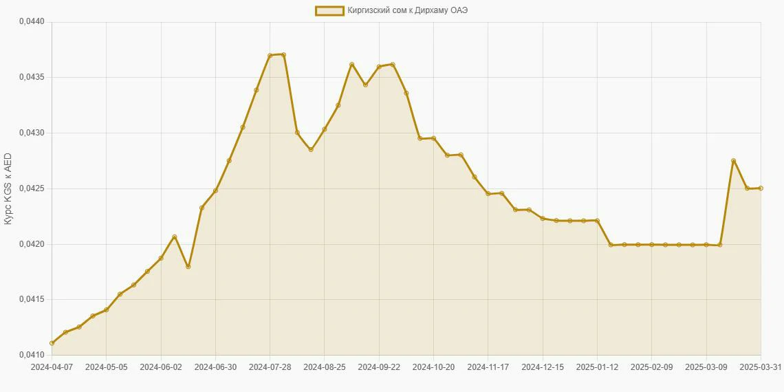 Киргизские сомы (KGS) в Дирхамы ОАЭ (AED) - График
