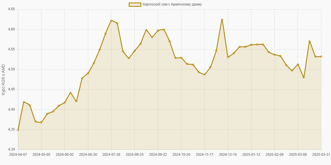 Киргизские сомы (KGS) в Армянские драмы (AMD) - График