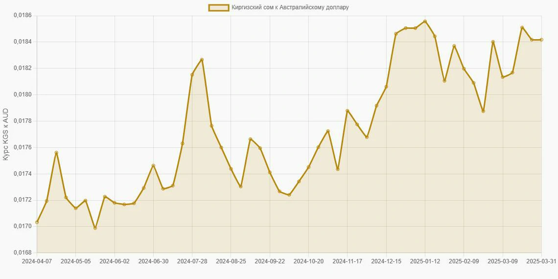 Киргизские сомы (KGS) в Австралийские доллары (AUD) - График