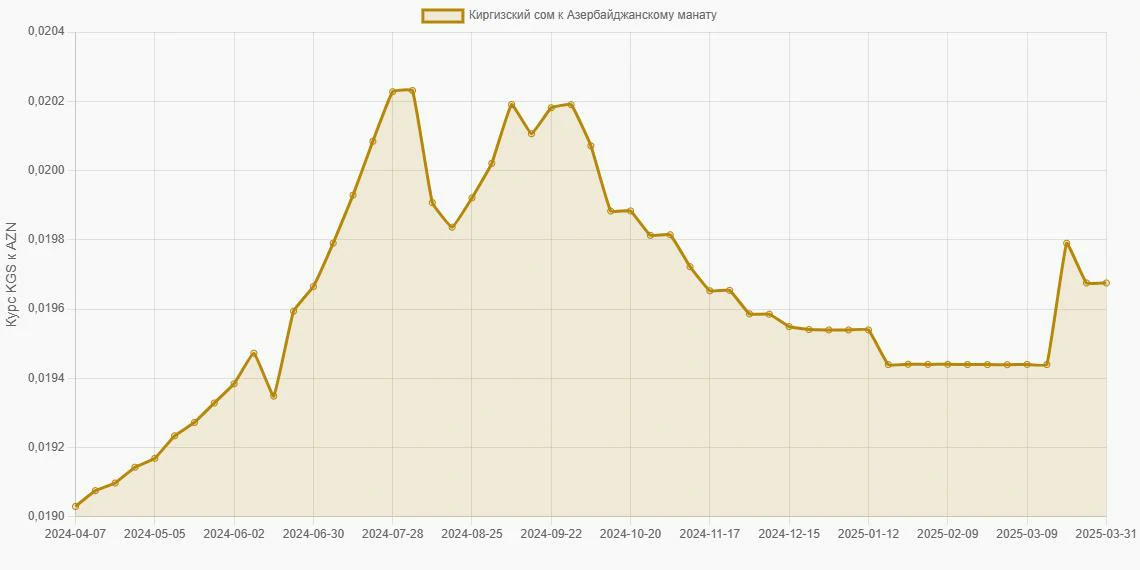 Киргизские сомы (KGS) в Азербайджанские манаты (AZN) - График