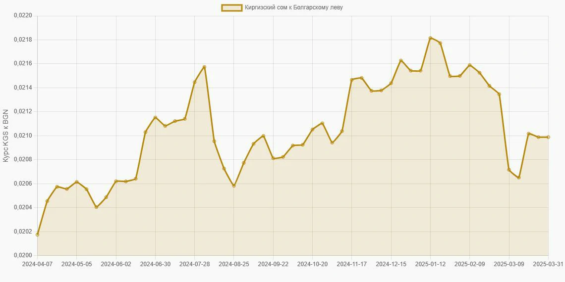 Киргизские сомы (KGS) в Болгарские левы (BGN) - График