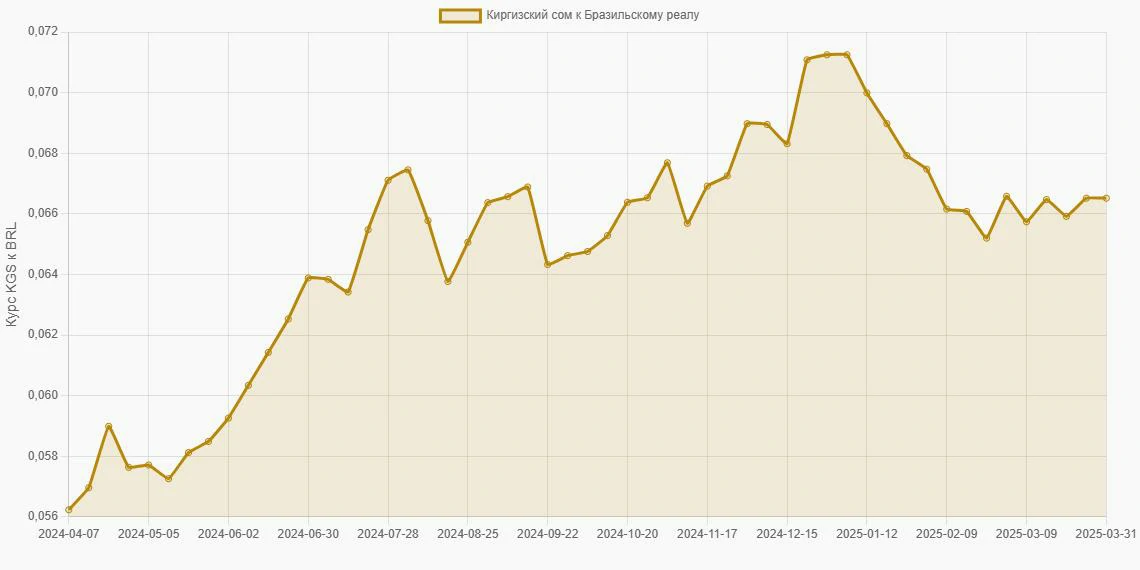 Киргизские сомы (KGS) в Бразильские реалы (BRL) - График